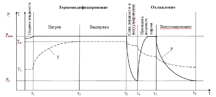Схема ведения процесса морения пиломатериалов термомодифицированием в жидкости